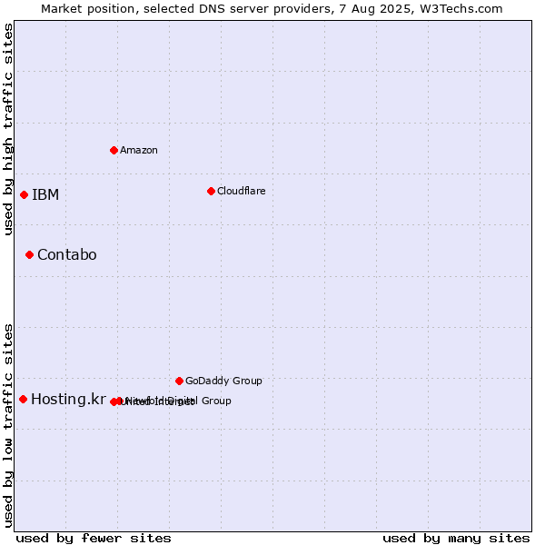 Market position of Contabo vs. IBM vs. Hosting.kr