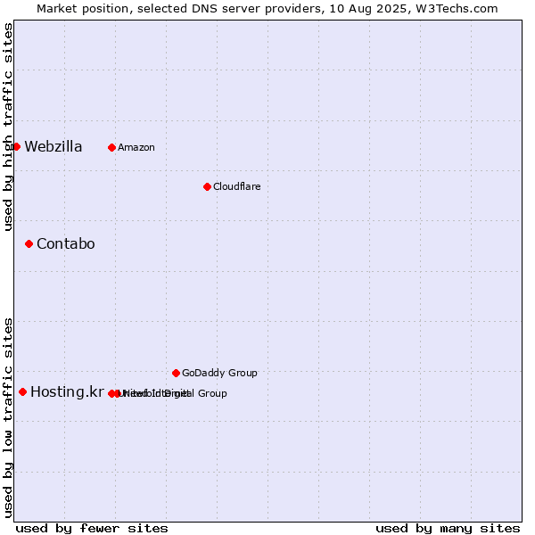 Market position of Contabo vs. Hosting.kr vs. Webzilla