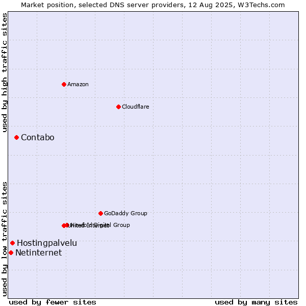 Market position of Contabo vs. Hostingpalvelu vs. Netinternet