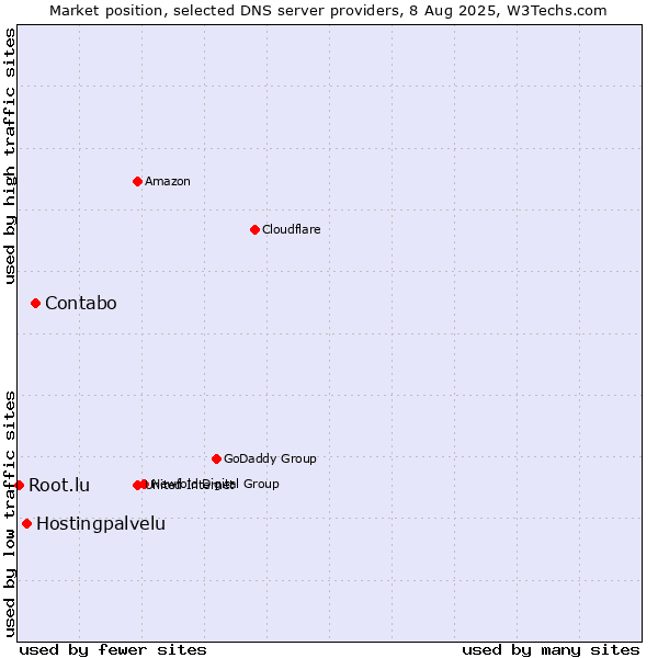 Market position of Contabo vs. Hostingpalvelu vs. Root.lu