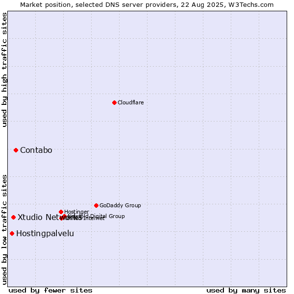 Market position of Contabo vs. Xtudio Networks vs. Hostingpalvelu