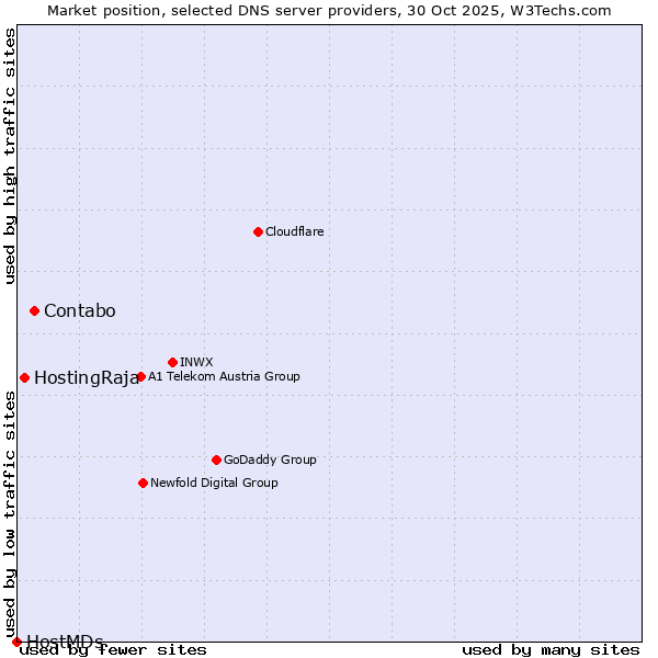 Market position of Contabo vs. HostingRaja vs. HostMDs