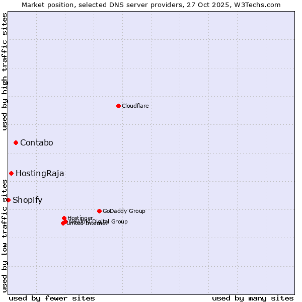 Market position of Contabo vs. HostingRaja vs. Shopify
