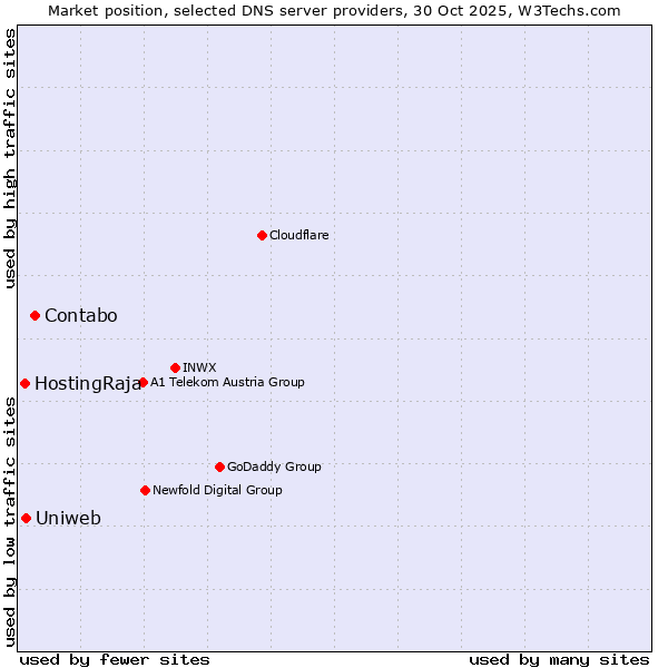 Market position of Contabo vs. Uniweb vs. HostingRaja