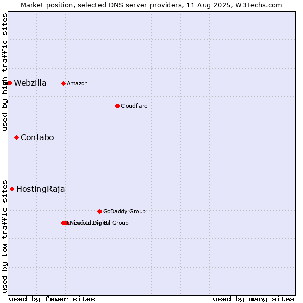Market position of Contabo vs. HostingRaja vs. Webzilla