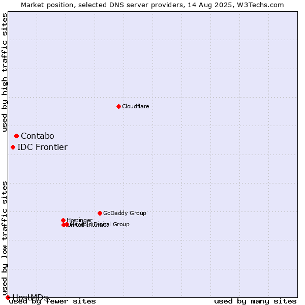 Market position of Contabo vs. IDC Frontier vs. HostMDs
