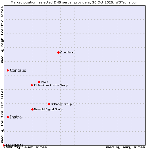 Market position of Contabo vs. Instra vs. HostMDs
