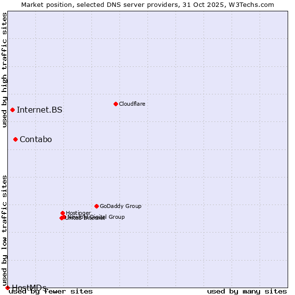Market position of Contabo vs. Internet.BS vs. HostMDs