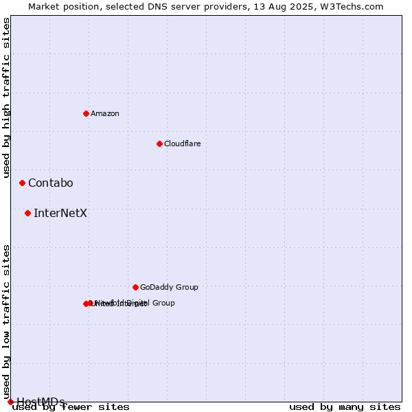 Market position of InterNetX vs. Contabo vs. HostMDs