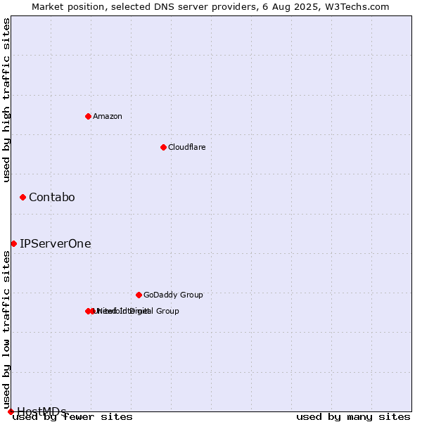 Market position of Contabo vs. IPServerOne vs. HostMDs