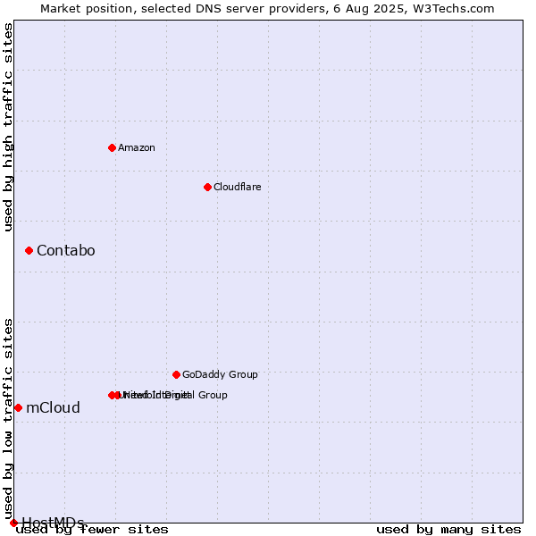 Market position of Contabo vs. mCloud vs. HostMDs