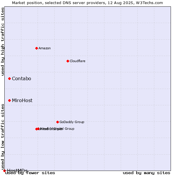 Market position of MiroHost vs. Contabo vs. HostMDs