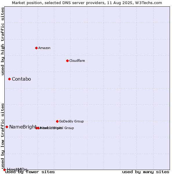Market position of Contabo vs. NameBright vs. HostMDs