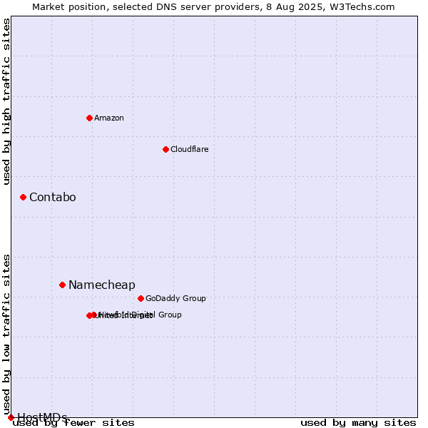 Market position of Namecheap vs. Contabo vs. HostMDs