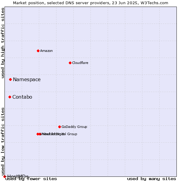 Market position of Namespace vs. Contabo vs. HostMDs