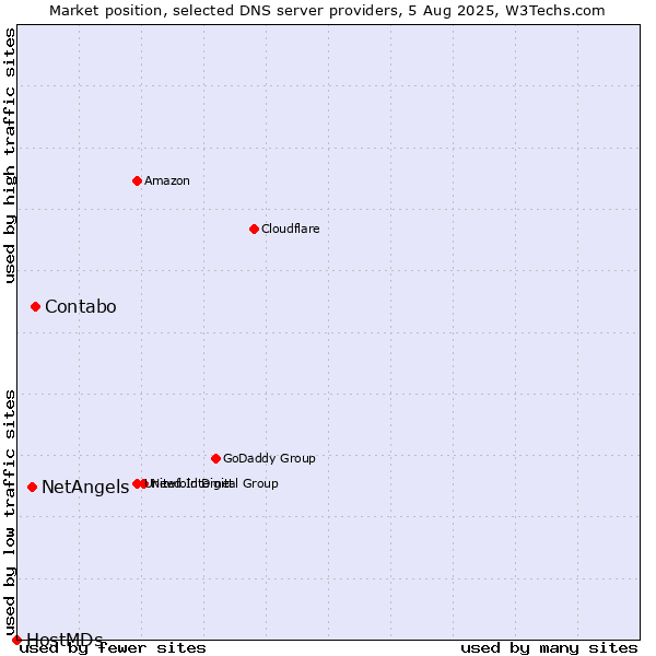 Market position of Contabo vs. NetAngels vs. HostMDs