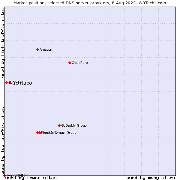 Market position of Contabo vs. No-IP vs. HostMDs