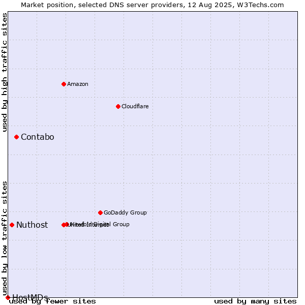 Market position of Contabo vs. Nuthost vs. HostMDs