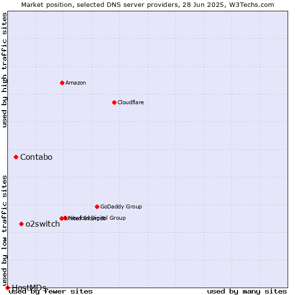 Market position of o2switch vs. Contabo vs. HostMDs