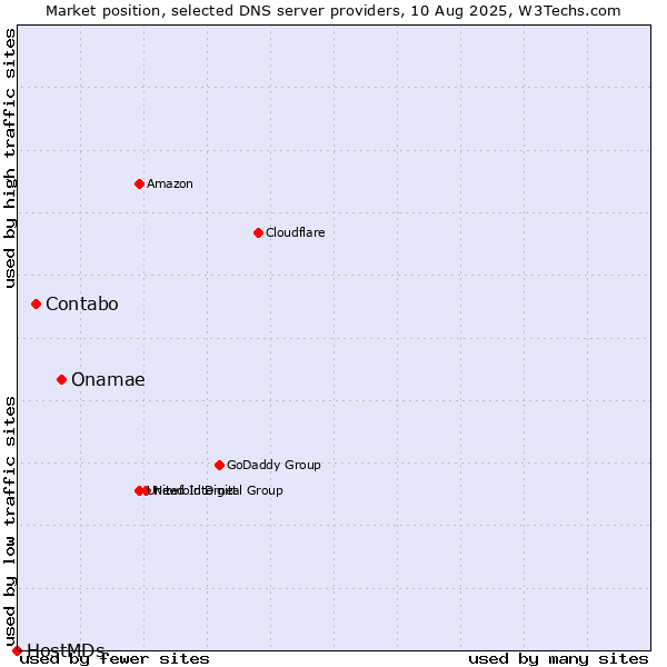 Market position of Onamae vs. Contabo vs. HostMDs