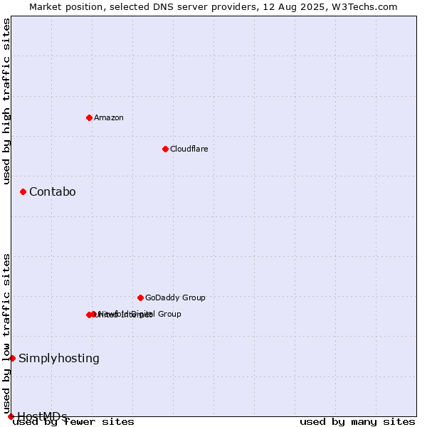 Market position of Contabo vs. Simplyhosting vs. HostMDs