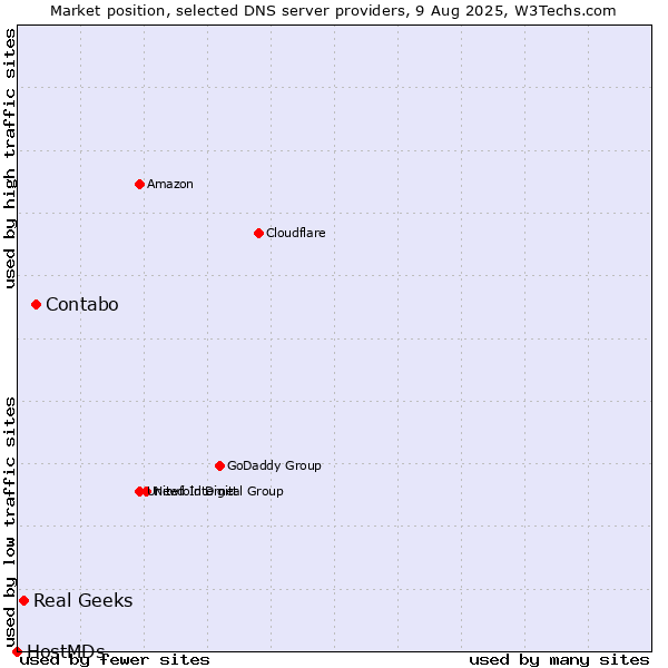 Market position of Contabo vs. Real Geeks vs. HostMDs