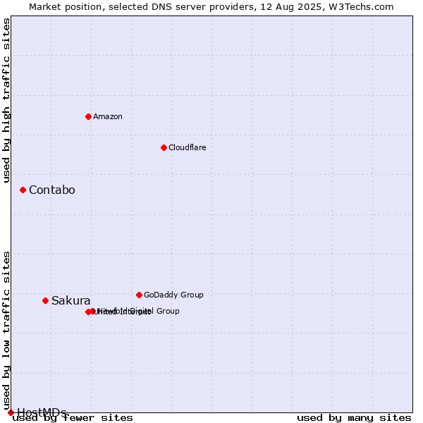 Market position of Sakura vs. Contabo vs. HostMDs