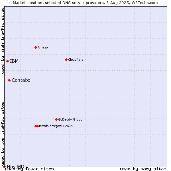 Market position of Contabo vs. IBM vs. HostMDs