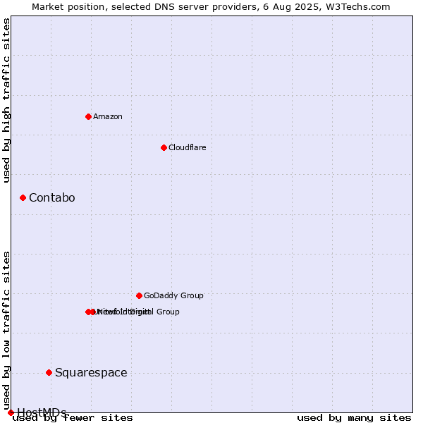 Market position of Squarespace vs. Contabo vs. HostMDs