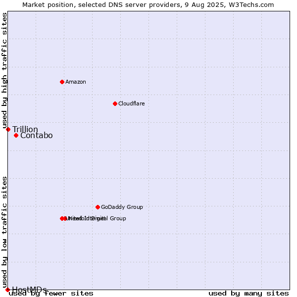 Market position of Contabo vs. Trillion vs. HostMDs