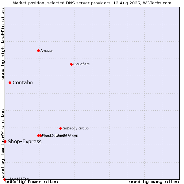 Market position of Contabo vs. Shop-Express vs. HostMDs