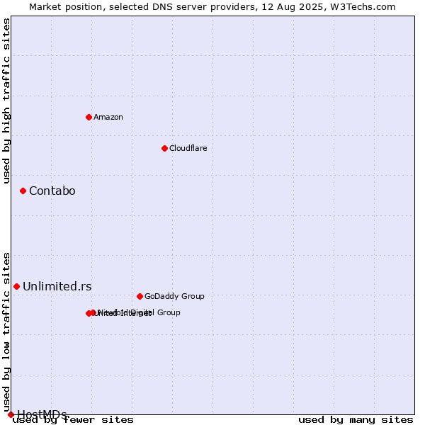 Market position of Contabo vs. Unlimited.rs vs. HostMDs