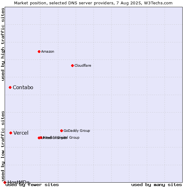 Market position of Vercel vs. Contabo vs. HostMDs