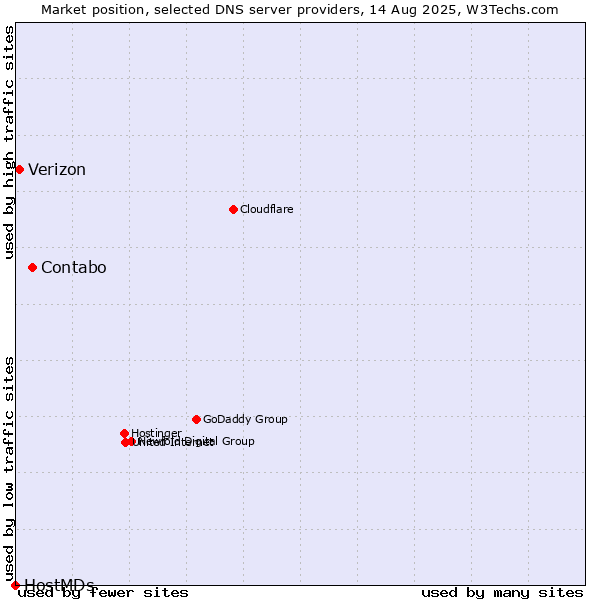 Market position of Contabo vs. Verizon vs. HostMDs