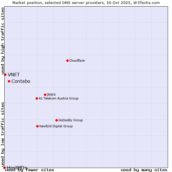 Market position of Contabo vs. VNET vs. HostMDs