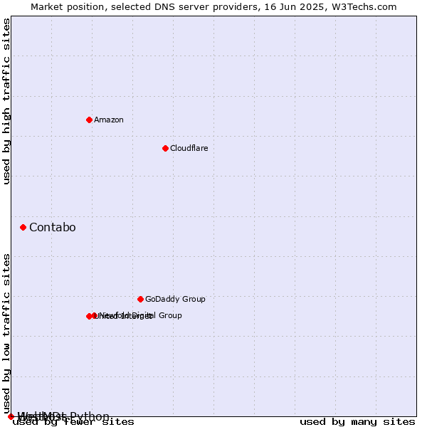 Market position of Contabo vs. Webhost Python vs. HostMDs