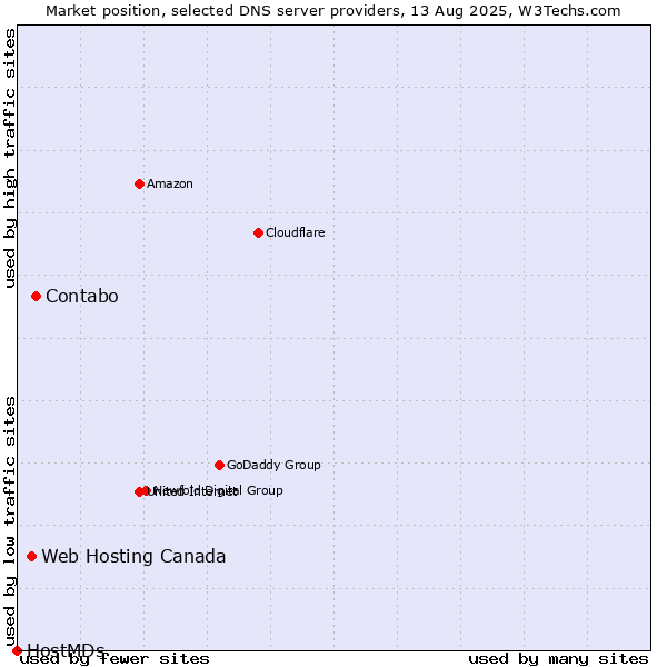 Market position of Contabo vs. Web Hosting Canada vs. HostMDs