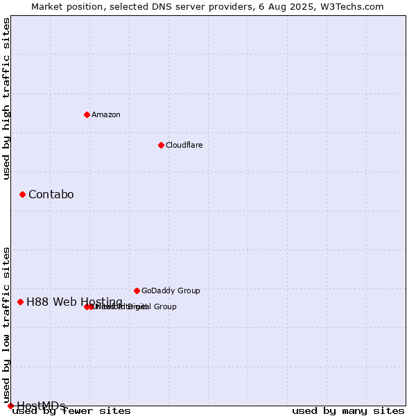 Market position of Contabo vs. H88 Web Hosting vs. HostMDs