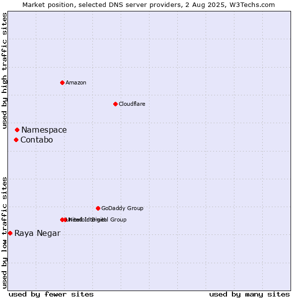 Market position of Namespace vs. Contabo vs. Raya Negar