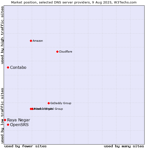 Market position of OpenSRS vs. Contabo vs. Raya Negar