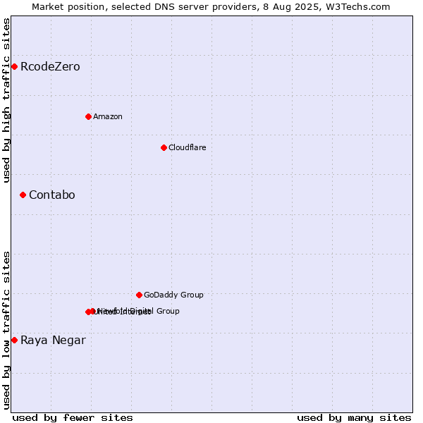 Market position of Contabo vs. Raya Negar vs. RcodeZero