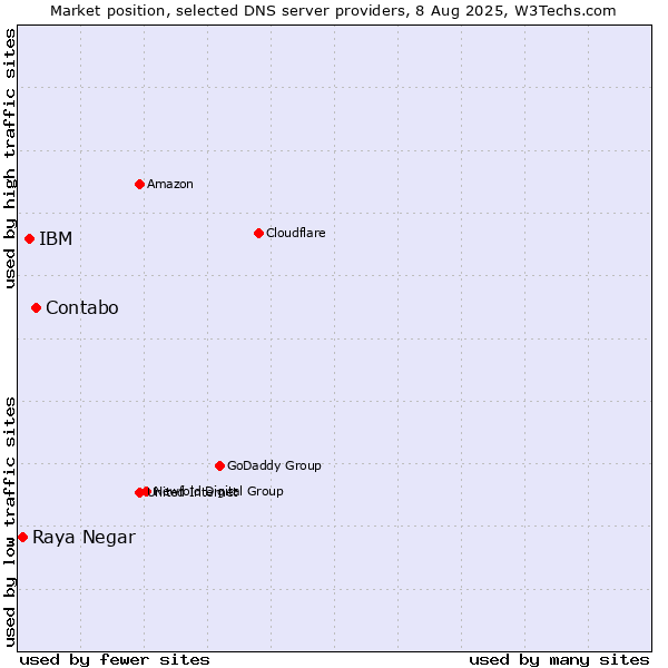 Market position of Contabo vs. IBM vs. Raya Negar