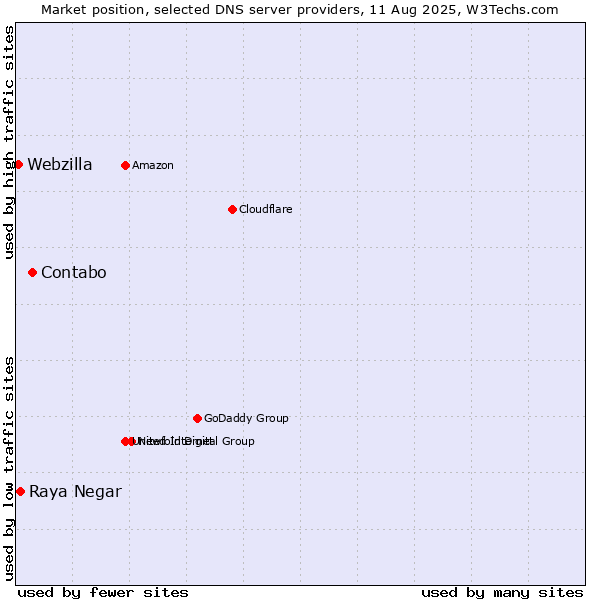 Market position of Contabo vs. Raya Negar vs. Webzilla