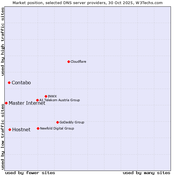 Market position of Hostnet vs. Contabo vs. Master Internet