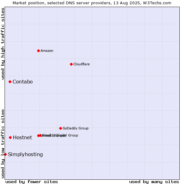 Market position of Hostnet vs. Contabo vs. Simplyhosting