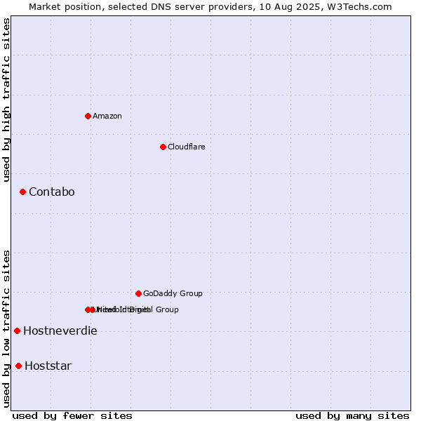 Market position of Contabo vs. Hoststar vs. Hostneverdie