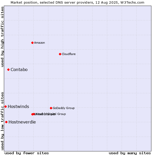 Market position of Contabo vs. Hostneverdie vs. Hostwinds