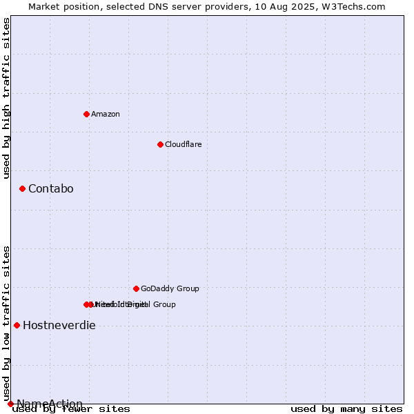 Market position of Contabo vs. Hostneverdie vs. NameAction