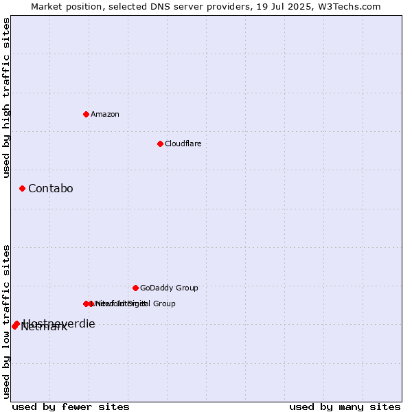 Market position of Contabo vs. Hostneverdie vs. Netmark