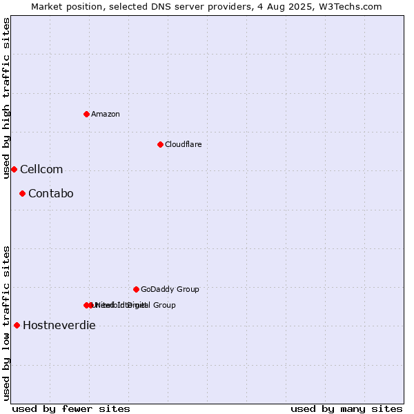 Market position of Contabo vs. Hostneverdie vs. Cellcom